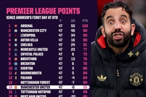 阿莫林执教曼联以来47场联赛拿到58分，英超同期排名第14位