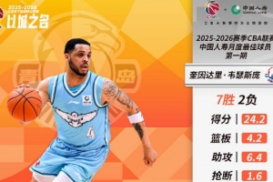 场均24.2分4.2板6.4助！韦瑟斯庞当选本赛季第一期月最佳外援