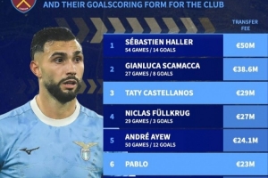 踢出来几个？德转西汉姆前锋引援榜：阿莱5000万，冬窗2新援进前6