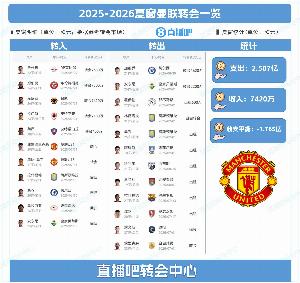 回头看如何评价？曼联夏窗豪掷2.2亿建锋线三叉戟 净支出达1.76亿