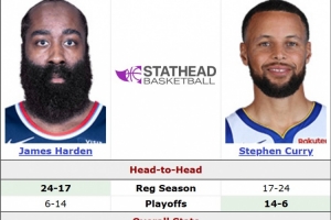 库登对决！哈登常规赛生涯面对库里24胜17负 季后赛6胜14负