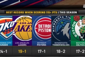 本赛季湖人得分115+球队战绩为19胜1负 全联盟仅次于雷霆！