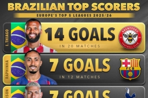 五大联赛巴西球员射手榜：伊戈尔·蒂亚戈14球居首，拉菲尼亚7球