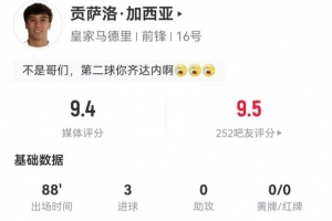 贡萨洛·加西亚本场3射3正进3球 5对抗1成功+2犯规 获评9.4分最高
