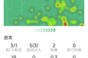 罗德里戈本场数据：助攻双响，3射1正，3次过人，2次关键传球