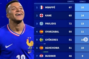 2025年各项赛事点射进球榜：姆巴佩居首，凯恩次席，约克雷斯在列