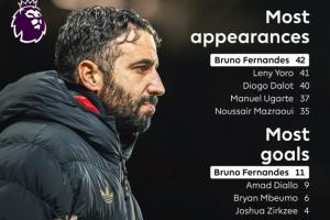 大腿伤缺后下课…阿莫林执教期间，B费出场、进球、助攻数都最多