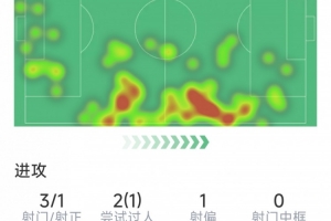 巴尔韦德本场数据：助攻双响，3射1正，3次关键传球，评分7.8分