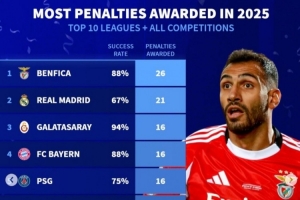 2025年获得点球榜：本菲卡26球居首，皇马21球、拜仁巴黎16球
