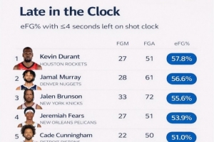 数据不说谎！本赛季最后4秒有效投篮命中率：杜兰特57.8%联盟第一