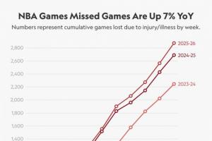 日益严峻！本赛季至今NBA球员已缺席2875场比赛 比去年同期多7%