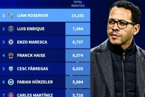 善用小将，罗塞尼尔执教斯特拉斯堡以来使用U21球员时间大幅领跑