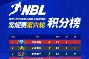 NBL积分榜：长沙勇胜和上海玄鸟并列前两名 香港金牛5-0唯一不败