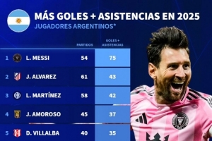 2025年阿根廷球员参与进球榜：梅西75球居首，小蜘蛛43球次席