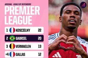 阿森纳后卫英超进球榜：科斯切尔尼22球居首，加布里埃尔20球次席