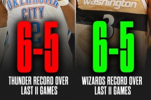 近11场雷霆和奇才战绩均为6胜5负！CJ转发新闻配上了😂😂表情