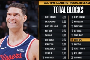 大洛常规赛生涯盖帽数超越马努特·博尔 上升至NBA历史第16位