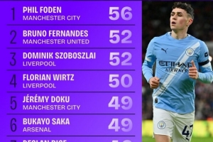 英超球员本赛季各赛事创造机会排名：福登56次居首 利物浦3人上榜