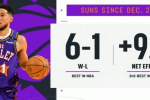 烈日当空！太阳近7战6胜1负 期间每百回合净胜对手9.3分