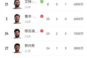 真没人了！曼城仅剩阿克、胡桑诺夫两中卫，召回20岁小将有意格伊