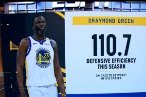 影响力下滑明显！追梦本赛季至今防守效率为110.7 职业生涯最差！