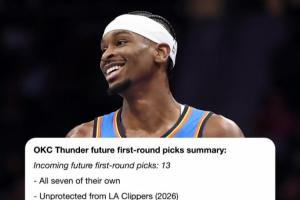 还忍得住吗？雷霆近12战6胜6负 手握13个首轮+3个互换