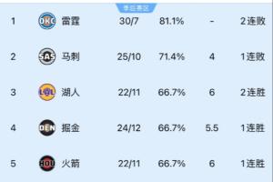 揭幕战4队：雷霆勇士已打37场比赛 湖人火箭只打了33场联盟最少