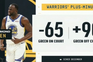 近期负作用？12月以来追梦在场时勇士正负值-65 下场后为+90