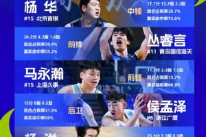U19青年篮球联赛男子组最佳阵容:杨华 杨溢 丛睿言 侯孟泽 马永瀚