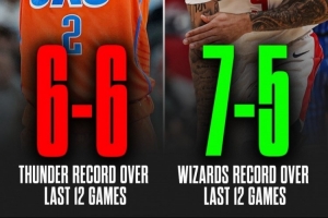 近12场奇才7-5战绩超雷霆！此前CJ曾转发近11场两队战绩相同推特