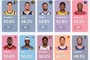 本赛季中投命中率前10：麦康纳第1 库里第3 KD第6 小卡第10