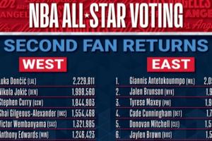 全明星球迷投票次轮：东契奇票王 字母哥东部第一 詹姆斯西部第八