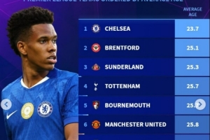 本赛季英超平均年龄最低球队：蓝军23.7岁居首，曼联第6，枪手第9