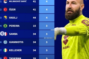 2025年门将扑点数排行：瓦尼亚4球，凯莱赫、马马尔达什维利3球