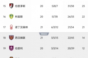 Opta预测英超降级概率：狼队99%、伯恩利93%、西汉姆89%