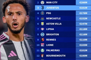 近5个冬窗投入排行：切尔西、曼城、尤文前三 前15有7支英超球队