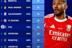 2025年俱乐部获得点球排行：本菲卡26个居首，皇马21个，巴萨14个