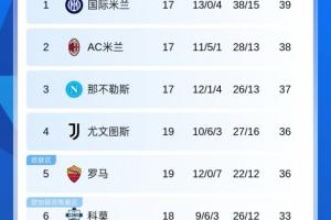 意甲积分榜：尤文5轮不败暂升第4 先赛2轮距榜首3分，罗马同分第5