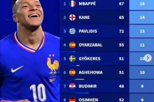 2025年点球进球排行：姆巴佩16球居首，凯恩14球，萨拉赫、B费9球