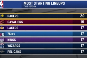本赛季至今使用最多套不同首发阵容的球队：步行者20套 骑士19套