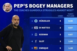 瓜帅克星榜：赫尔泽勒居首，斯洛特、克洛普、阿莫林在列