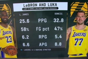 化学反应真好！小里伤停后老詹场均25.6分6.6助 卢卡32.8分8.8助