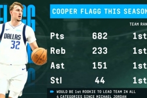 弗拉格得分、篮板、助攻、抢断皆队内第一 有望成乔丹后新秀首人