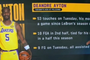 艾顿打鹈鹕全场触球53次 自詹姆斯赛季首秀以来单场最高！