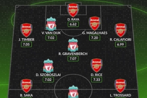 利物浦vs阿森纳本赛季评分最高阵：赖斯领衔枪手7人，索博在列