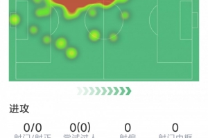 埃里克·加西亚本场数据：3解围，3抢断，4成功对抗，评分8.5分