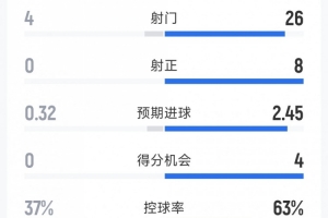 国米2-0帕尔马全场数据：射门26-4，射正8-0，得分机会4-0