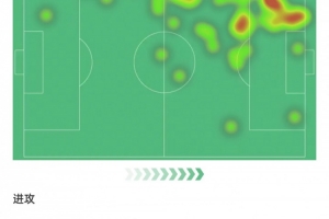 多库数据：8次过人5次成功+造点，3次关键传球，评分7.8全场最高
