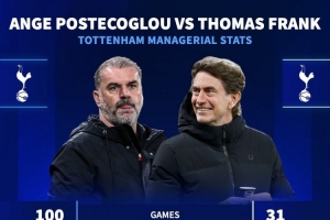 澳波、弗兰克执教热刺数据：场均进球1.83比1.68，积分1.52比1.42