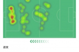 舍什科数据：8次射门打进2球，9次争顶7次成功，评分8.6全场最高